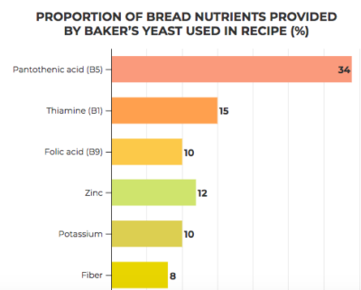 面包师酵母提供的面包营养成比例的配方（％）。