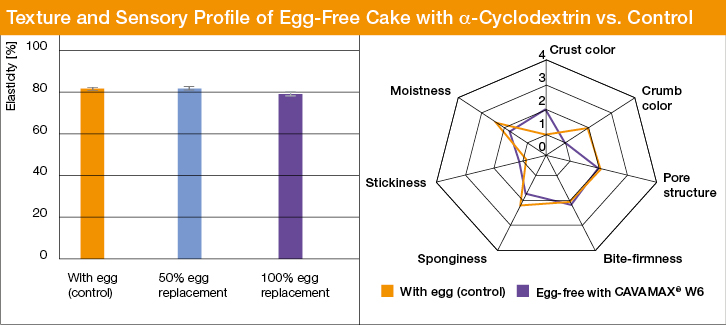 卵形蛋糕纹理和感觉概况与α-环糊精与控制。