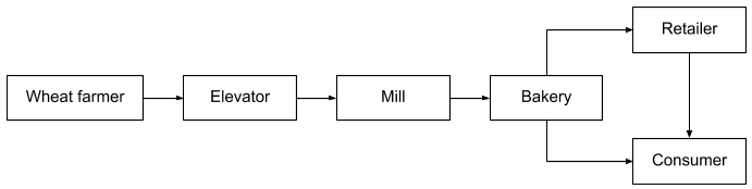 小麦供应链的简化框图。
