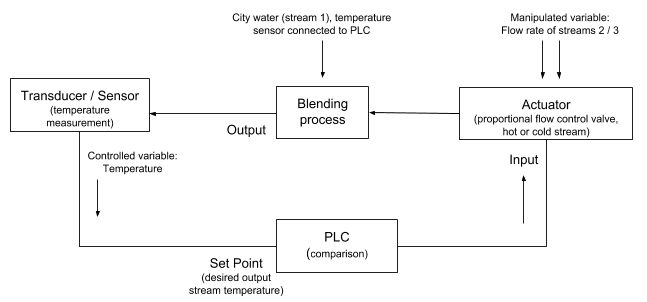 水调配系统的反馈控制闭环系统框图。