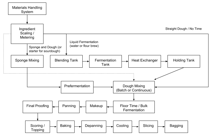 这个方框图显示了使用不同的面团系统制作面包的过程。