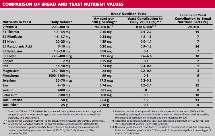 面包和酵母营养值的比较表。 