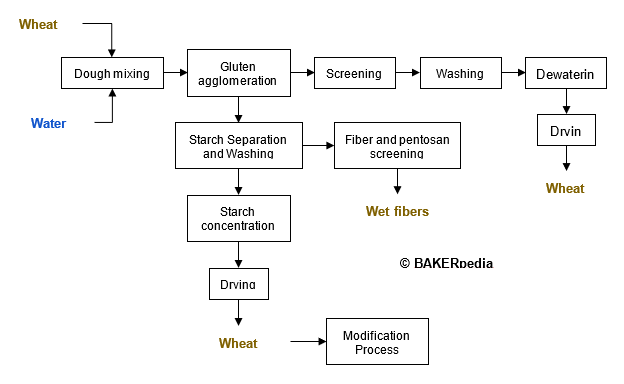 改性小麦淀粉是简单的小麦淀粉，已经过特殊用途的改性。小麦，玉米和任何其他谷物淀粉