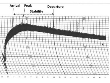 在面团制作过程中，流变学受到吸水率的影响，如图所示。