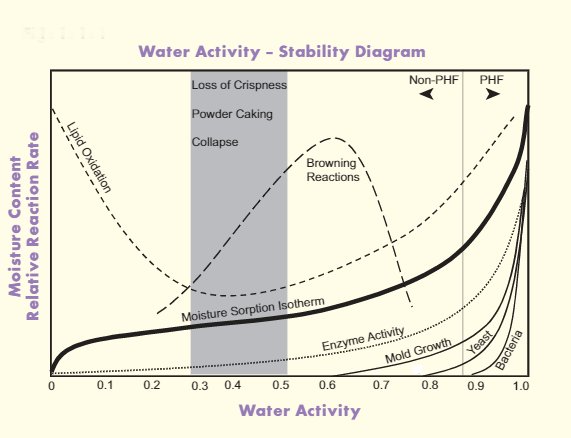水活动与食物稳定性的图。