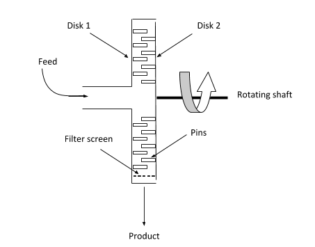 schematic representation of a pin mill.