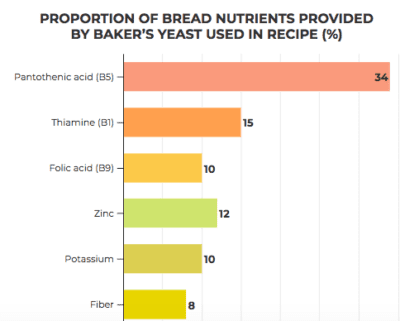 比例面包师提供的营养面包酵母用于配方(%)。