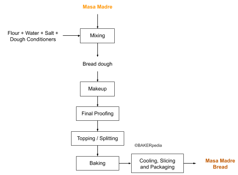 Masa Madre面包生产。